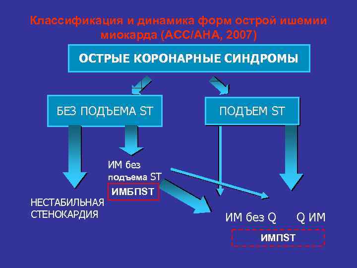 Классификация и динамика форм острой ишемии миокарда (ACC/AHA, 2007) ОСТРЫЕ КОРОНАРНЫЕ СИНДРОМЫ БЕЗ ПОДЪЕМА