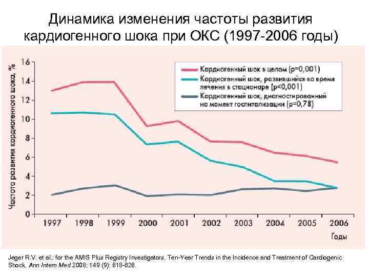 Динамика изменения частоты развития кардиогенного шока при ОКС (1997 2006 годы) Jeger R. V.