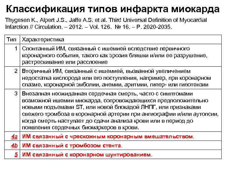 Классификация типов инфаркта миокарда Thygesen K. , Alpert J. S. , Jaffe A. S.