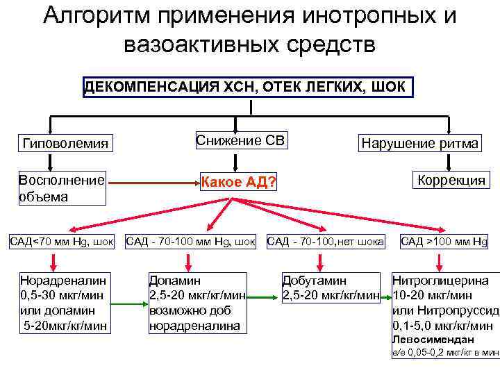Алгоритм применения инотропных и вазоактивных средств ДЕКОМПЕНСАЦИЯ ХСН, ОТЕК ЛЕГКИХ, ШОК Гиповолемия Снижение СВ