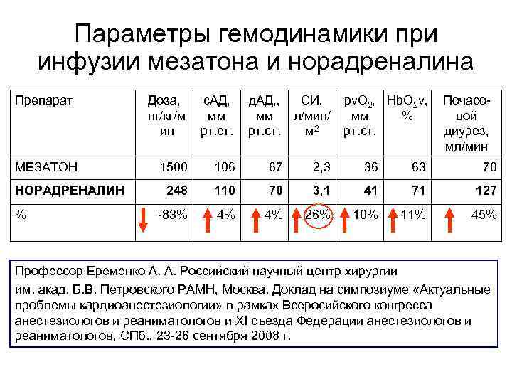 Параметры гемодинамики при инфузии мезатона и норадреналина Препарат МЕЗАТОН НОРАДРЕНАЛИН % Доза, нг/кг/м ин