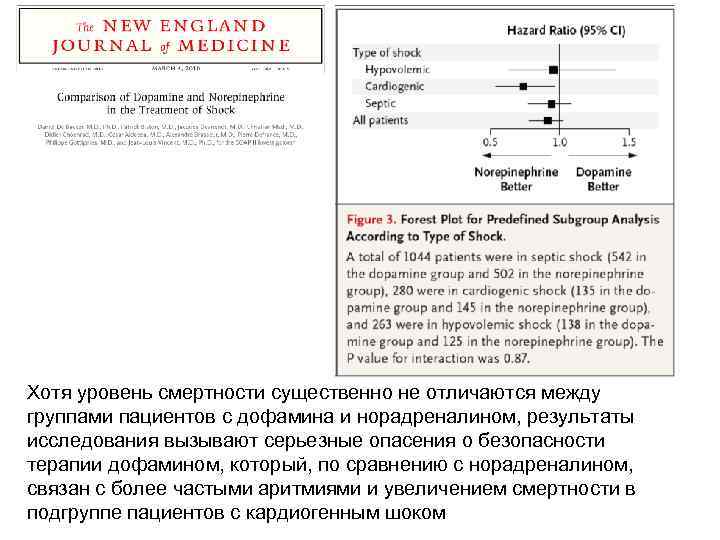 Хотя уровень смертности существенно не отличаются между группами пациентов с дофамина и норадреналином, результаты