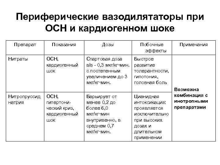 Периферические вазодилятаторы при ОСН и кардиогенном шоке Препарат Нитраты Показания Дозы Побочные эффекты ОСН,