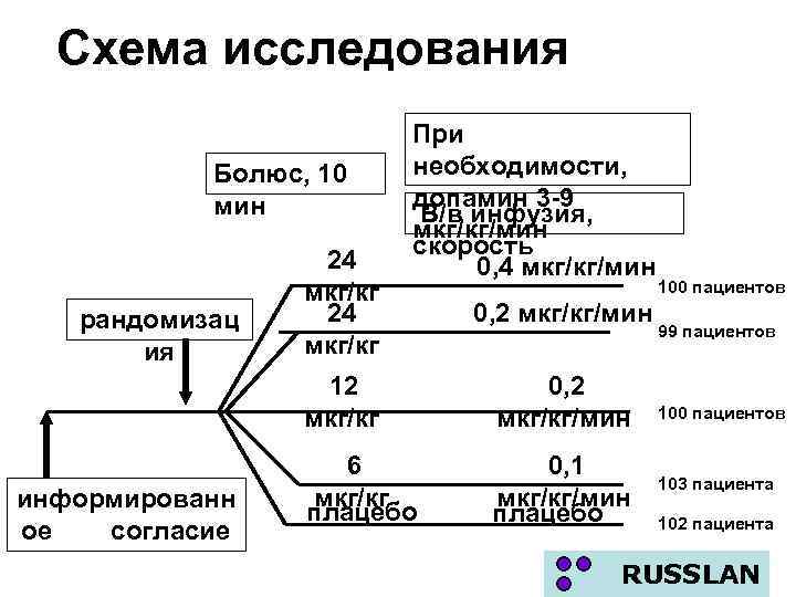 Схема исследования Болюс, 10 мин рандомизац ия 24 мкг/кг При необходимости, допамин 3 -9