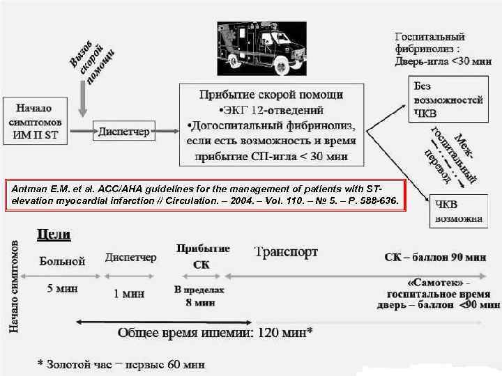Antman E. M. et al. ACC/AHA guidelines for the management of patients with STelevation