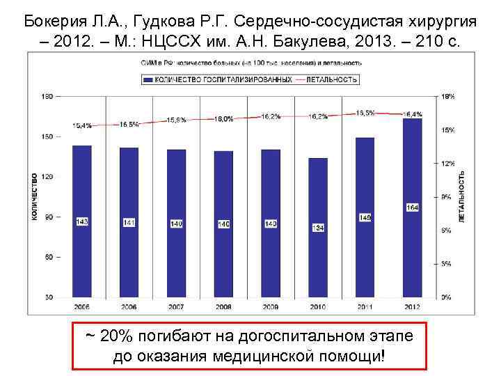 Бокерия Л. А. , Гудкова Р. Г. Сердечно сосудистая хирургия – 2012. – М.