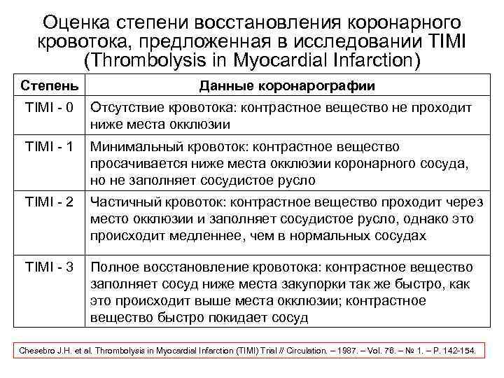 Оценка степени восстановления коронарного кровотока, предложенная в исследовании TIMI (Thrombolysis in Myocardial Infarction) Степень