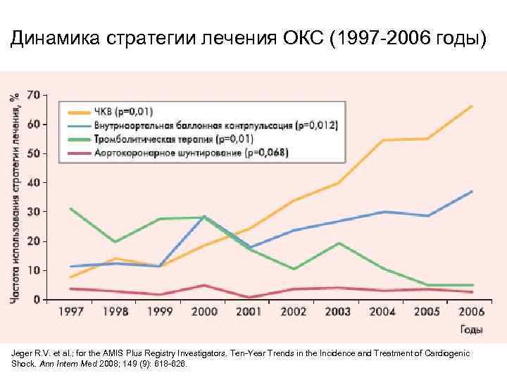 Динамика стратегии лечения ОКС (1997 2006 годы) Jeger R. V. et al. ; for