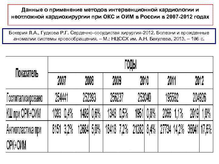 Данные о применение методов интервенционной кардиологии и неотложной кардиохирургии при ОКС и ОИМ в
