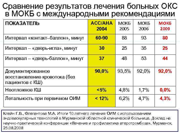 Сравнение результатов лечения больных ОКС в МОКБ с международными рекомендациями ПОКАЗАТЕЛЬ Интервал «контакт–баллон» ,