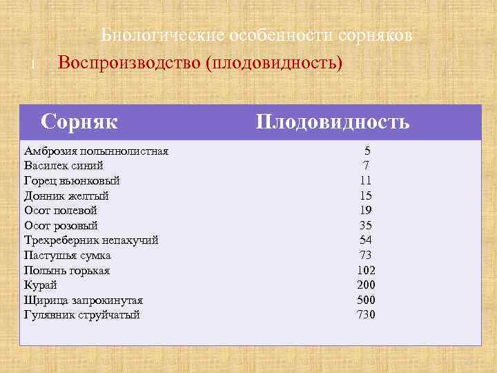 1. Биологические особенности сорняков Воспроизводство (плодовидность) Сорняк Амброзия полыннолистная Василек синий Горец вьюнковый Донник