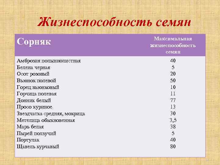 Жизнеспособность семян Сорняк Амброзия полыннолистная Белена черная Осот розовый Вьюнок полевой Горец вьюнковый Горчица