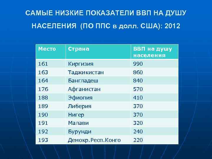 САМЫЕ НИЗКИЕ ПОКАЗАТЕЛИ ВВП НА ДУШУ НАСЕЛЕНИЯ (ПО ППС в долл. США): 2012 Место