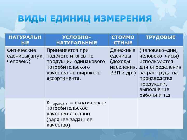 НАТУРАЛЬН ЫЕ УСЛОВНОНАТУРАЛЬНЫЕ Физические Применяется при еденицы(штук, подсчете итогов по человек. ) продукции одинакового