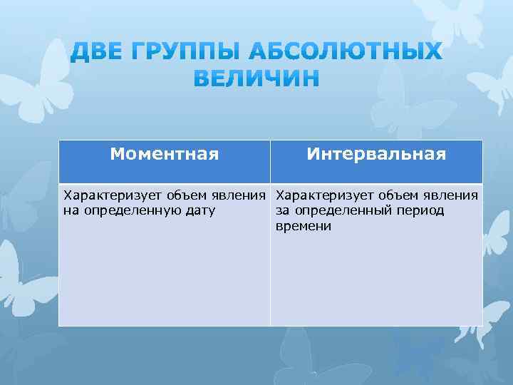 Моментная Интервальная Характеризует объем явления на определенную дату за определенный период времени 