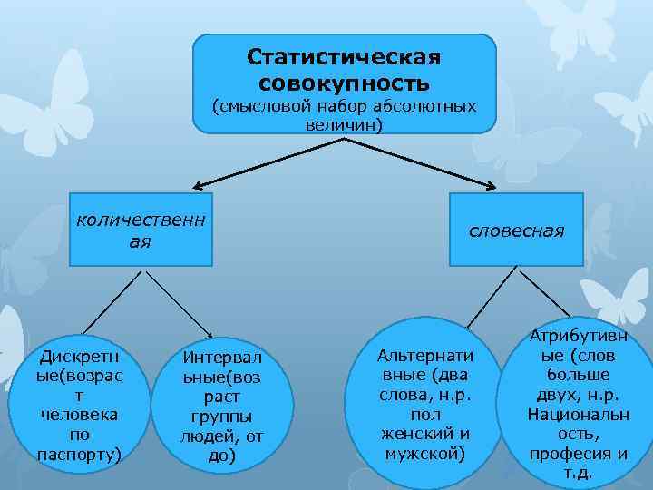 Статистическая совокупность (смысловой набор абсолютных величин) количественн ая Дискретн ые(возрас т человека по паспорту)
