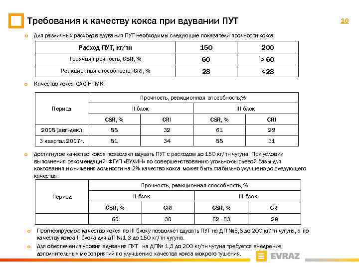 Требования к качеству кокса при вдувании ПУТ ¡ 10 Для различных расходов вдувания ПУТ