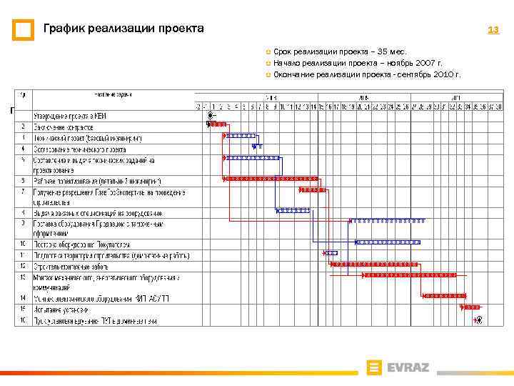 График реализации проекта 13 Срок реализации проекта – 35 мес. ¡ Начало реализации проекта