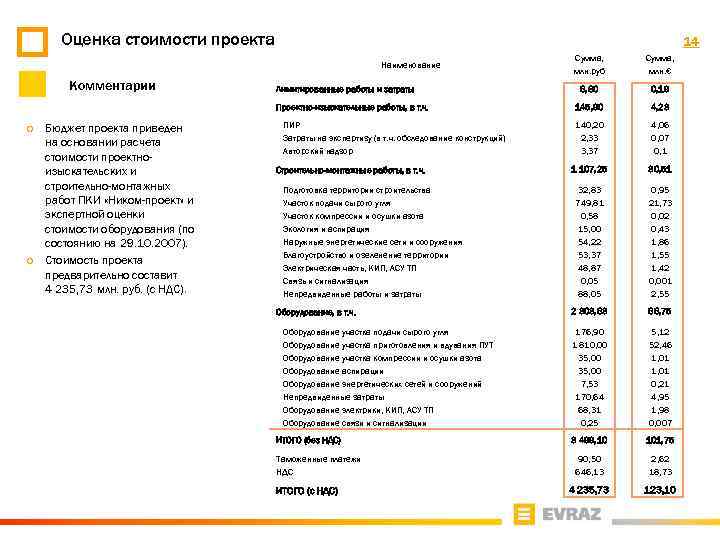 Оценка стоимости проекта 14 Наименование Комментарии Лимитированные работы и затраты Проектно-изыскательные работы, в т.