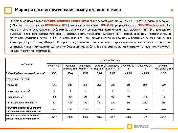 Мировой опыт использования пылеугольного топлива В настоящее время около 50% производимого в мире чугуна