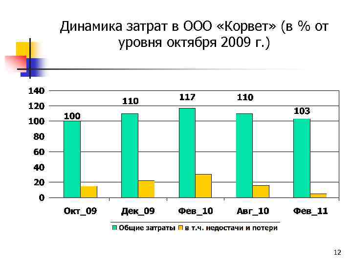 Динамика затрат в ООО «Корвет» (в % от уровня октября 2009 г. ) 12