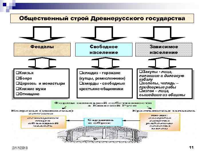 Общественный строй характеристика