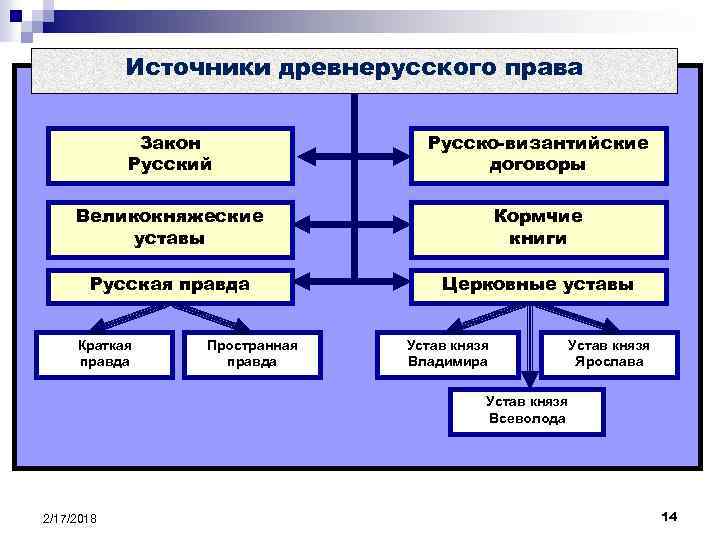 Развитие системы договоров