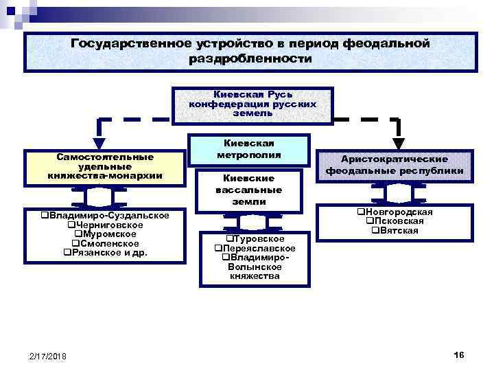 Как изменилось государственное управление. Государственное управление в период раздробленности 6 класс схема. Схема государственного управления на Руси в период раздробленности.. Схема управления в период раздробленности. Схему управления государством в период феодальной раздробленности..