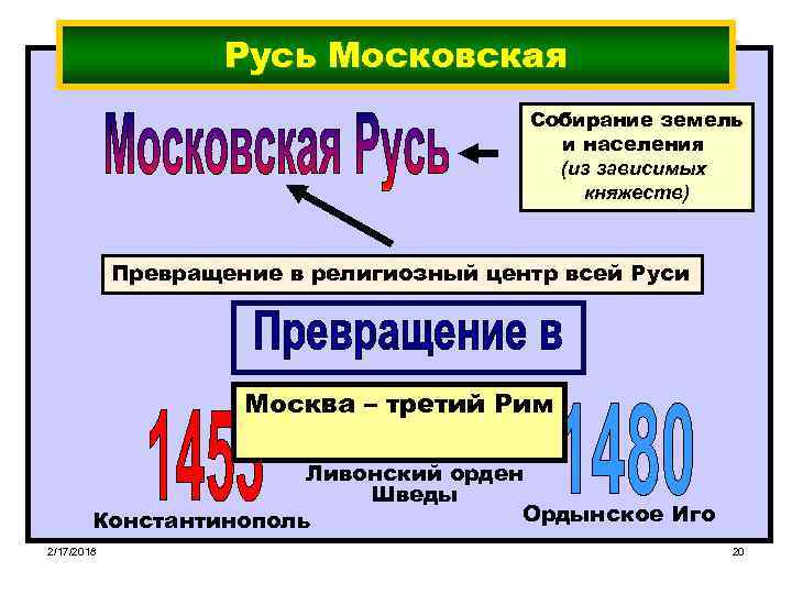 Русь Московская Собирание земель и населения (из зависимых княжеств) Превращение в религиозный центр всей