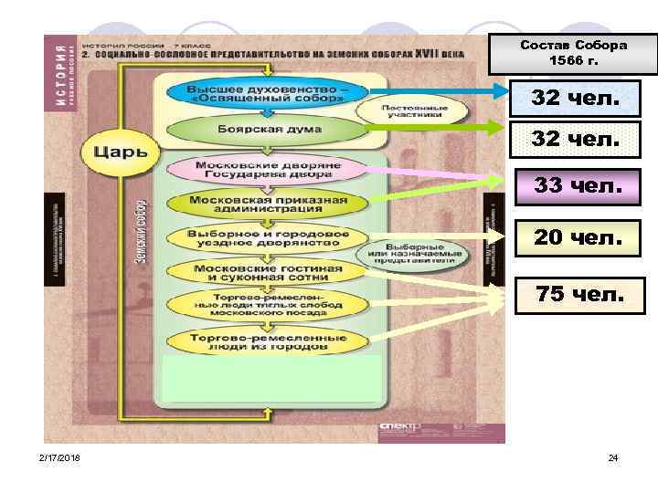Состав Собора 1566 г. 32 чел. 33 чел. 20 чел. 75 чел. 2/17/2018 24