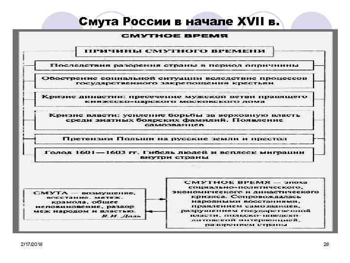 Смута России в начале XVII в. 2/17/2018 28 