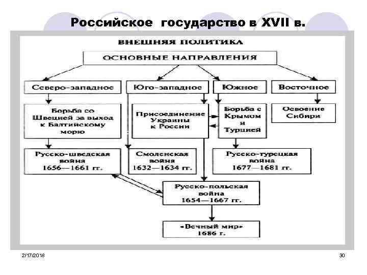 Российское государство в XVII в. 2/17/2018 30 