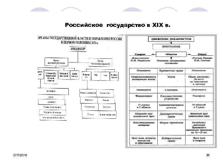 Российское государство в XIX в. 2/17/2018 36 