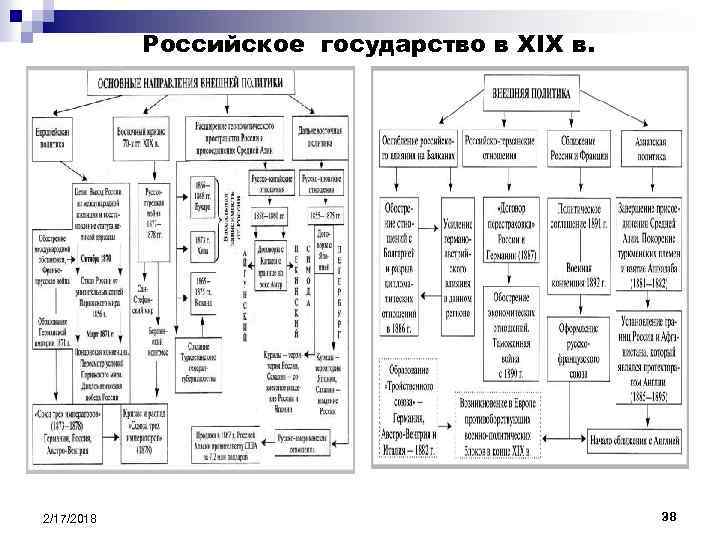 Российское государство в XIX в. 2/17/2018 38 