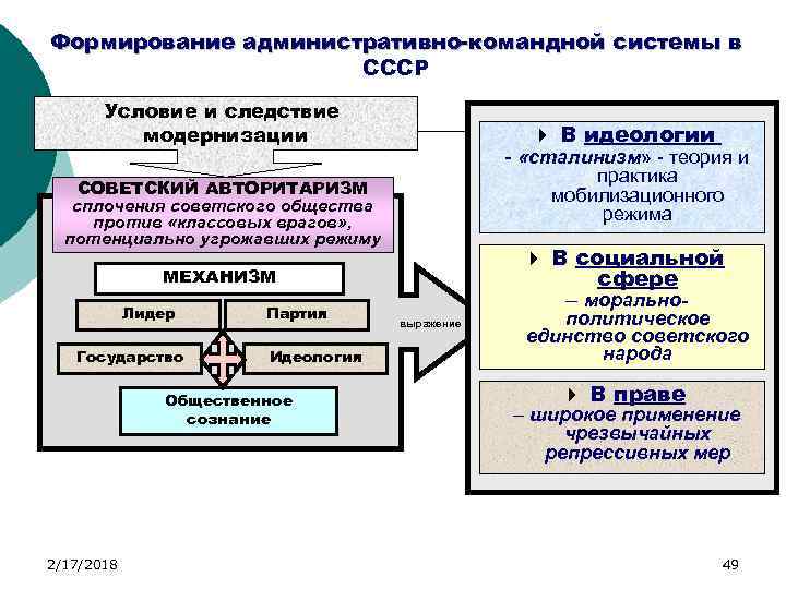 Административно командная система управления в ссср. Формирование административно-командной системы в СССР В 30-Е годы. Формирование командно-административной системы в СССР. Становление административно командной системы в СССР. Формирование административно – командной системы.