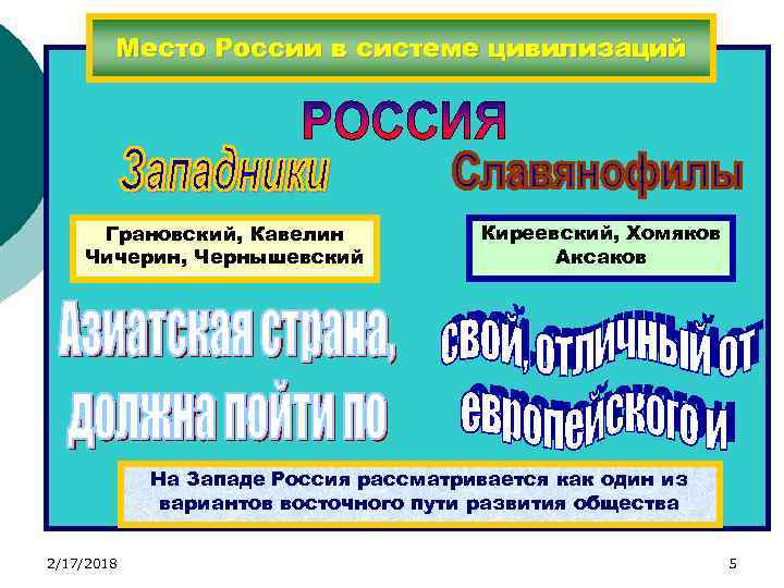 Место России в системе цивилизаций Грановский, Кавелин Чичерин, Чернышевский Киреевский, Хомяков Аксаков На Западе