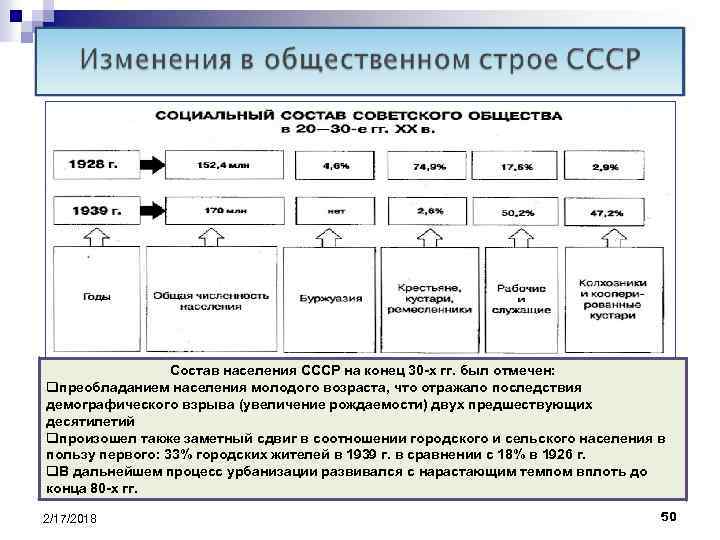 Состав населения СССР на конец 30 -х гг. был отмечен: qпреобладанием населения молодого возраста,