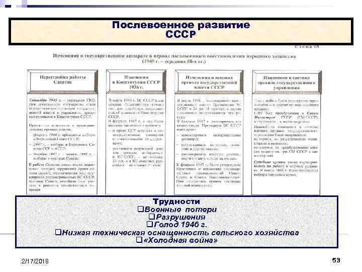 Послевоенное развитие СССР Трудности q. Военные потери q. Разрушения q. Голод 1946 г. q.