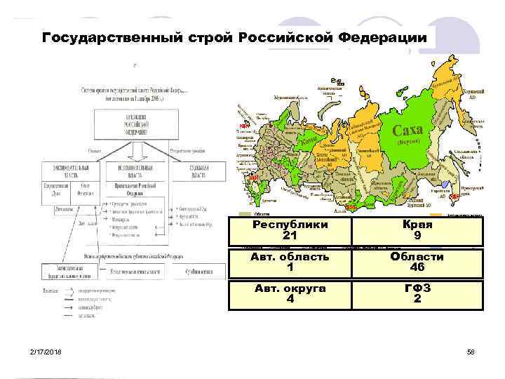 Государственный строй Российской Федерации Республики 21 Авт. область 1 Области 46 Авт. округа 4