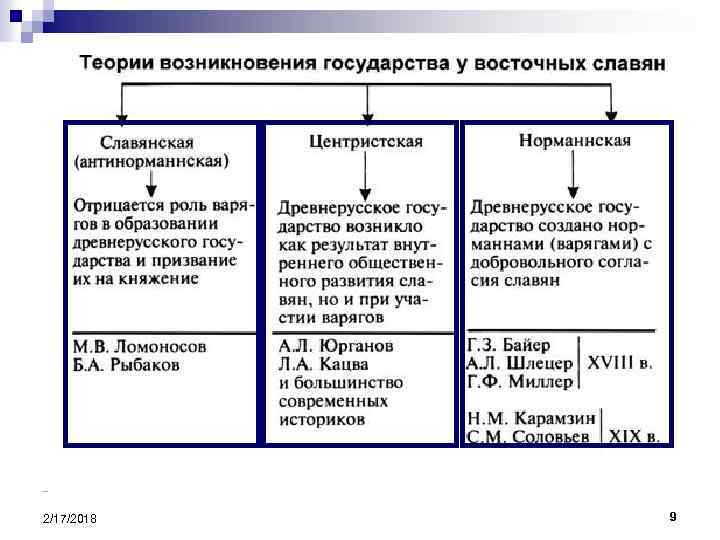 Теории образования древнерусского государства. Теории происхождения древнерусского государства таблица. Теории образования древнерусского государства таблица. Теории возникновения древнерусского государства таблица. Схема теории возникновения древнерусского государства.