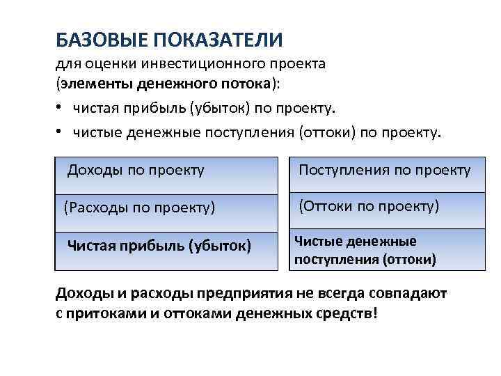 БАЗОВЫЕ ПОКАЗАТЕЛИ для оценки инвестиционного проекта (элементы денежного потока): • чистая прибыль (убыток) по