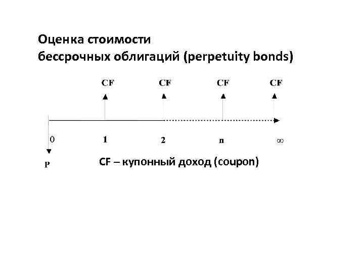 Оценка стоимости бессрочных облигаций (perpetuity bonds) CF – купонный доход (сoupon) 