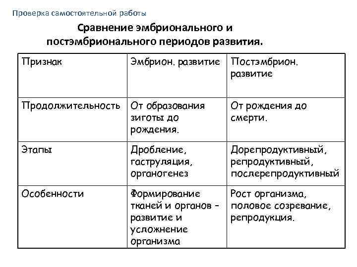 Проверка самостоятельной работы Сравнение эмбрионального и постэмбрионального периодов развития. Признак Эмбрион. развитие Постэмбрион. развитие