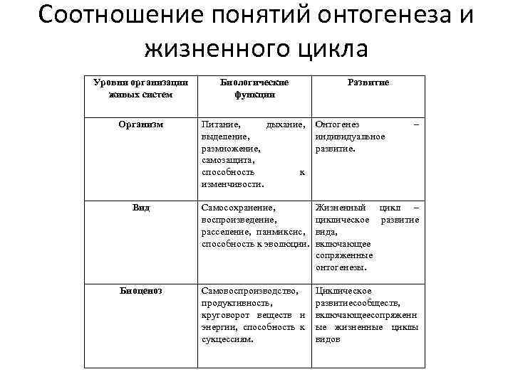 Соотношение понятий онтогенеза и жизненного цикла Уровни организации живых систем Биологические функции Развитие Организм