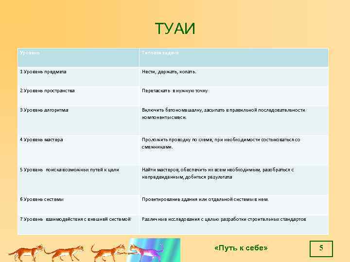 ТУАИ Уровень Типовая задача 1 Уровень предмета Нести, держать, копать. 2 Уровень пространства Перетаскать