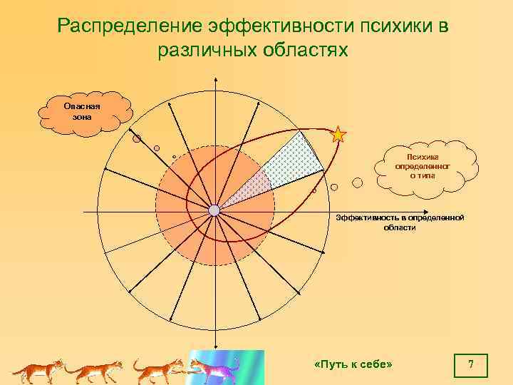 Распределение эффективности психики в различных областях Опасная зона Психика определенног о типа Эффективность в