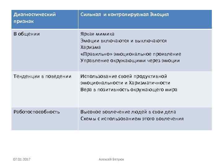 Диагностический признак Сильная и контролируемая Эмоция В общении Яркая мимика Эмоции включаются и выключаются
