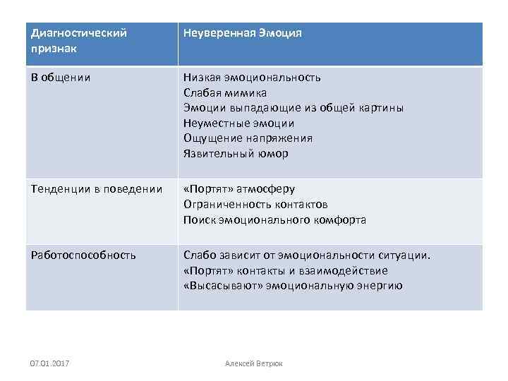 Диагностический признак Неуверенная Эмоция В общении Низкая эмоциональность Слабая мимика Эмоции выпадающие из общей