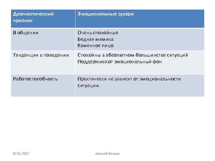 Диагностический признак Эмоциональные сухари В общении Очень спокойные Бедная мимика Каменное лицо Тенденции в