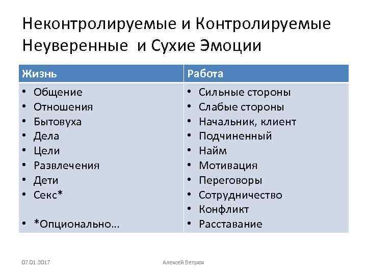 Неконтролируемые и Контролируемые Неуверенные и Сухие Эмоции Жизнь • Общение • Отношения • Бытовуха